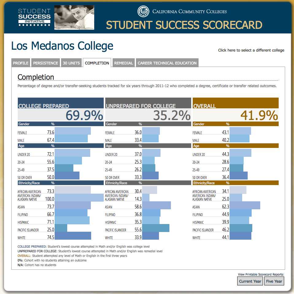Scorecard tracks college progress