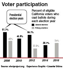 Eligible voters have choices