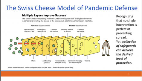 The Swiss Cheese Model of Pandemic Defense was displayed in the May 4 Zoom presentation on facilities readiness. It shows the layers in the process that help fight against the spread of viruses.