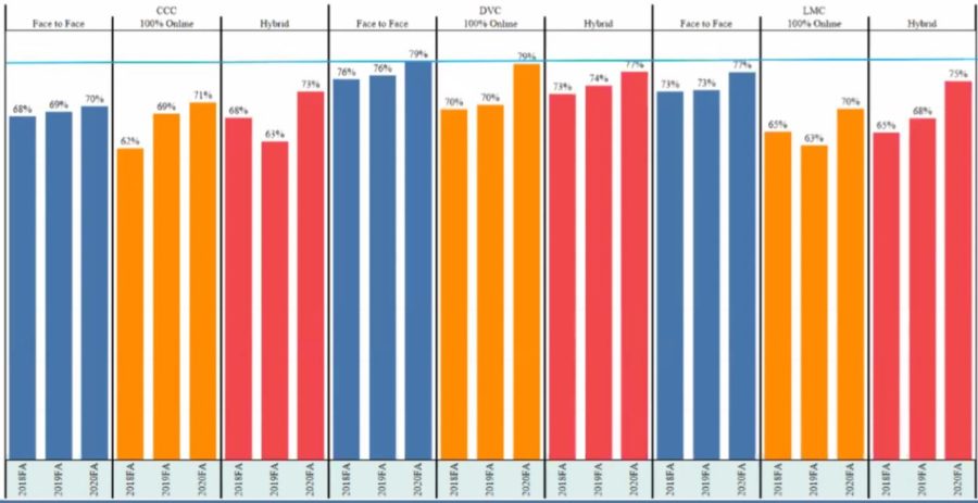 This chart is from a Contra Costa Community College District PowerPoint presentation at the Nov. 18 Town Hall on Distance Education and shows a comparison of fall semester success rates across the district from 2018 to 2020.