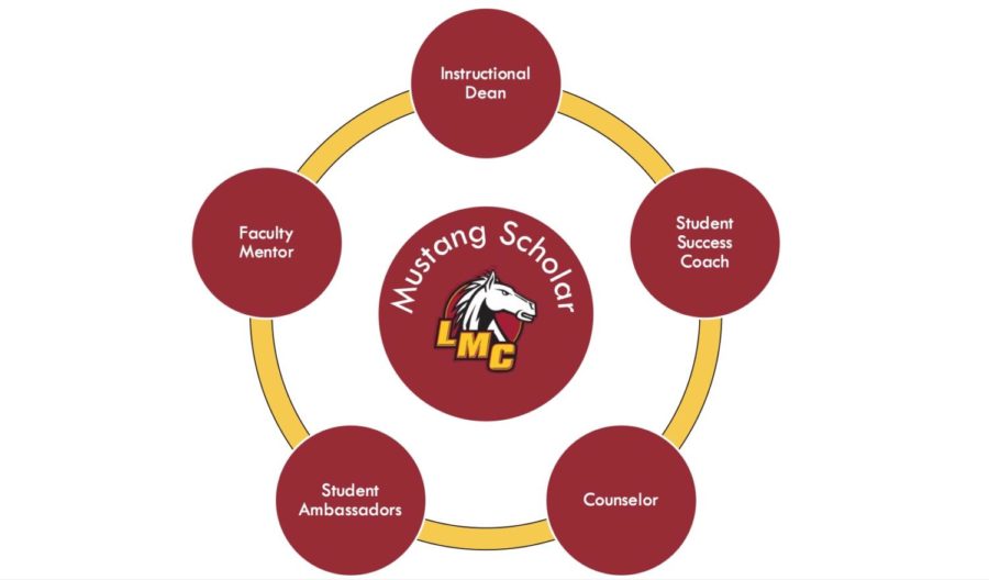 Student Success Team model provided by SEM committee 