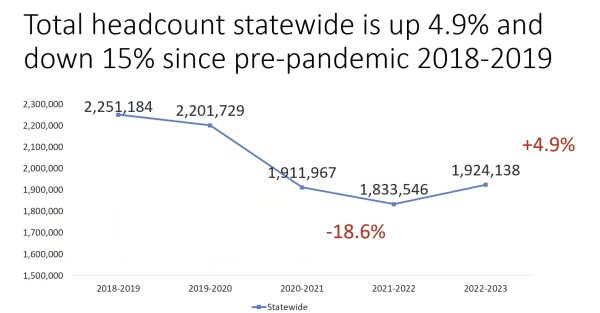 Here is the graph shown during the teleconference depicting the enrollment numbers that the district has seen since the 2018-2019 academic year.