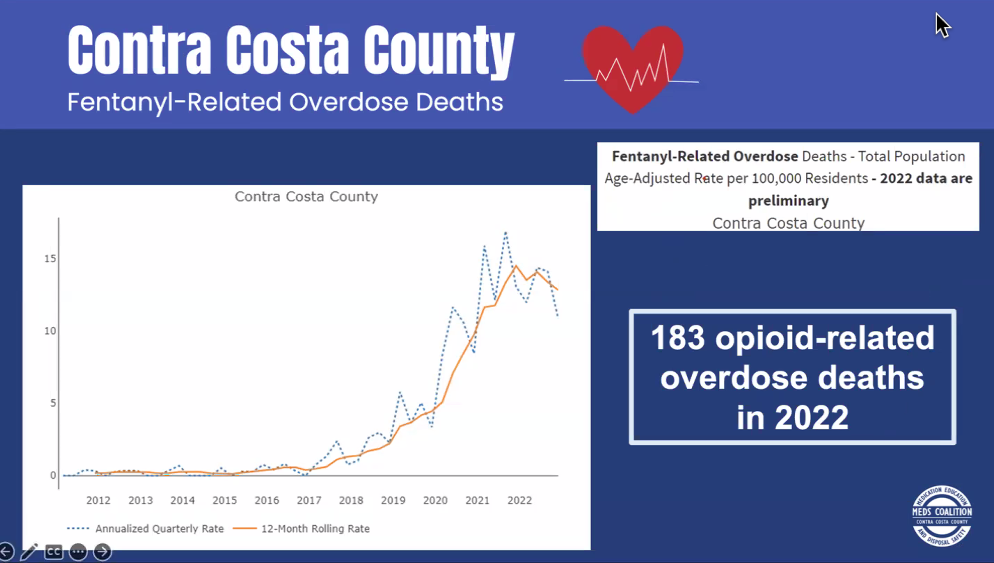 Graph+from+training+shows+the+rise+in+fentanyl-related+overdose+deaths+in+Contra+Costa+County+from+2012+to+2022.