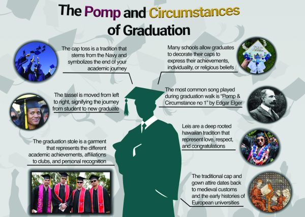 Graphic that shows the history and traditions behind graduation and the ceremony attire. 