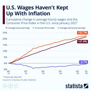A graph showing the cumulative change in Consumer Price Index
(Orange), average hourly earnings (Red) and average real hourly earnings
(Purple) since 2021. A negative real hourly earnings indicates depressed
purchasing power, as wages did not keep pace with inflation.