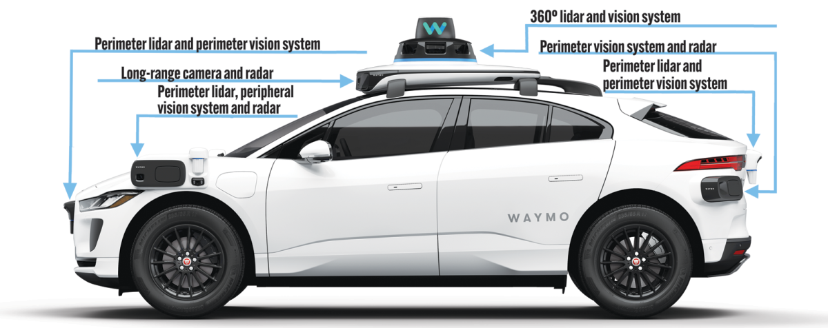 Diagram is of self-driving vehicle. Lidar, or light detection and ranging, is a technology that uses light to map out surroundings. Graphic adapted from Waymo website information.